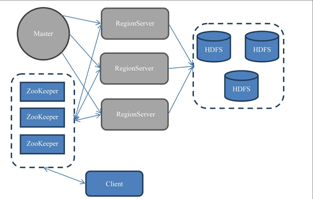 HBase Architecture