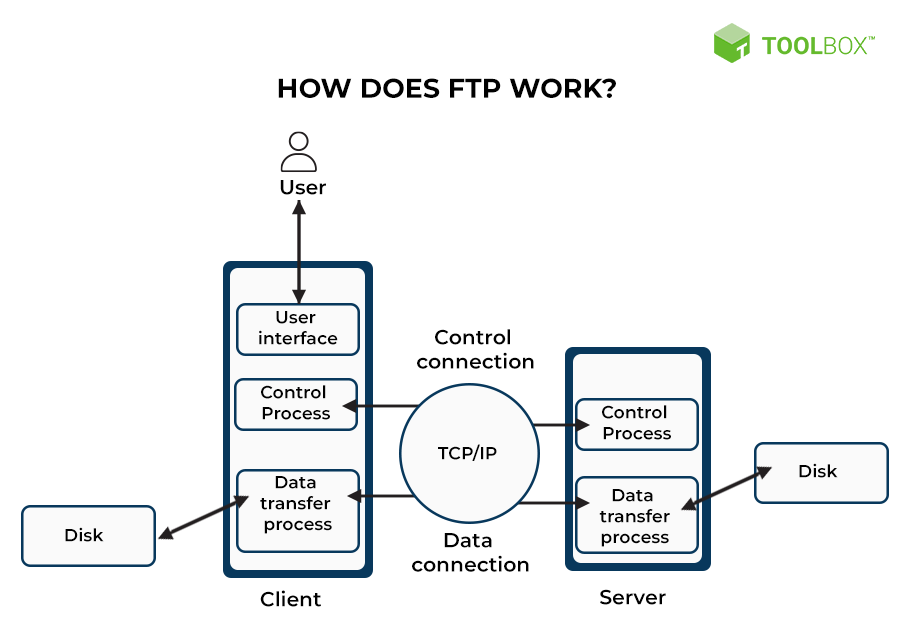 FTP工具原理示意