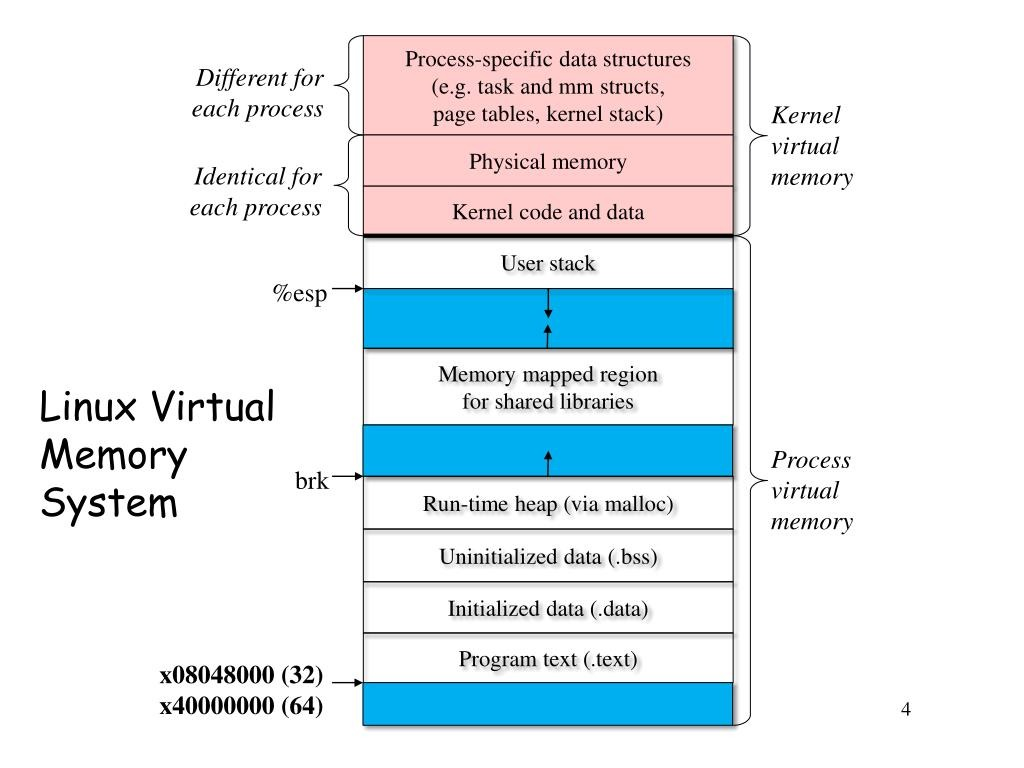 Linux下进程的虚拟地址空间结构